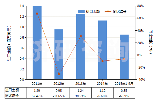2011-2015年9月中國氯化鎂(HS28273100)進(jìn)口總額及增速統(tǒng)計 2011-2015年9月中國氯化鎂(HS28273100)進(jìn)口總額及增速統(tǒng)計